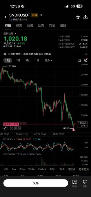 A mobile trading app screenshot shows a downward-trending candlestick chart for SNDKUSDT at $1,020.18, with Chinese interface elements and a 7.77% drop indicator.