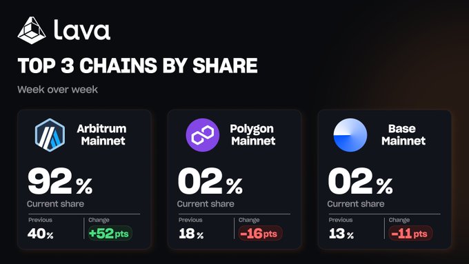 Lava dashboard showing 'TOP 3 CHAINS BY SHARE' week over week: Arbitrum Mainnet at 92% (up from 40%, +52pts), Polygon Mainnet at 2% (down from 18%, -16pts), and Base Mainnet at 2% (down from 13%, -11pts).