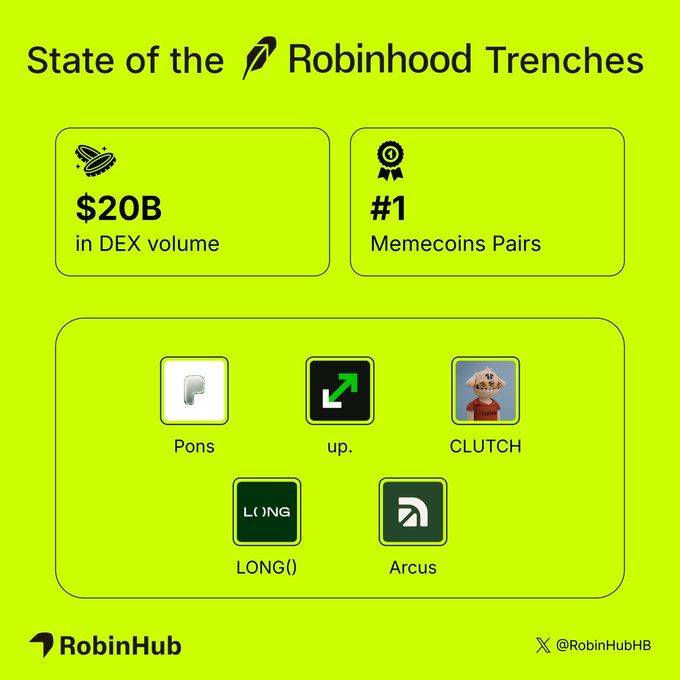 The image titled "State of the 🪶 Robinhood Trenches" highlights Robinhood's $20B in DEX volume and its #1 ranking in Memecoin Pairs, with logos featuring Pons, up., CLUTCH, LONG(), and Arcus prominently displayed against a bright green background. The graphic visually reinforces the post's claim about Robinhood's dominance in DEX activity, particularly emphasizing the five key platforms driving trench trading volume.