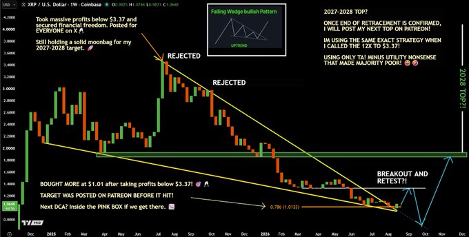 A weekly XRP/USD candlestick chart on Coinbase (2023–2026) showing a falling wedge pattern with two prior "rejected" tops near $3.37, a breakout and retest above a key resistance band following a low of $0.786, and annotations referencing a "Falling Wedge Bullish Pattern," a "2027-2028 TOP?" target, and Phemex trading notes about buying at $1.01 and targeting $3.37, supporting the post's claim of an XRP breakout hinting at a 2028 all-time high.