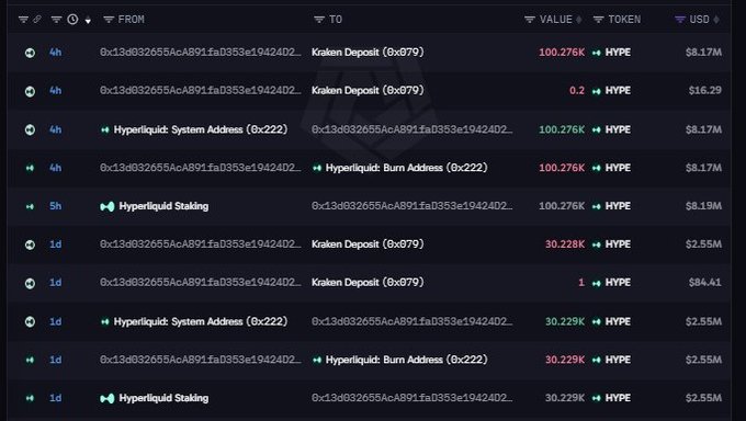 A cryptocurrency transaction log showing recent HYPE token transfers involving Kraken Deposit addresses, the Hyperliquid System Address, and the Hyperliquid Burn Address, with values ranging from 0.2 to 100.276K HYPE.