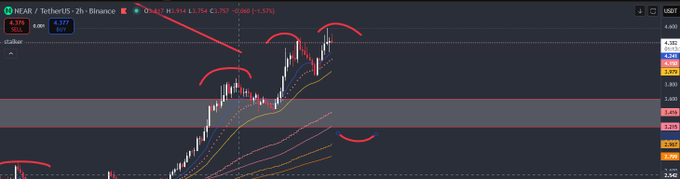 A candlestick chart for NEAR/USDT on Binance showing the price at 3.757, with red circles hand-drawn to highlight various points on the price action.