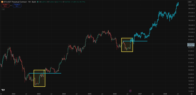 A BTCUSDT Perpetual Contract weekly chart on TradingView showing Bitcoin's price history with two yellow boxes highlighting breakout patterns and a current price around 74,061.