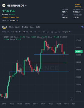A cryptocurrency trading chart showing MSTRB/USDT on Binance at a price of 154.64, with candlestick data.