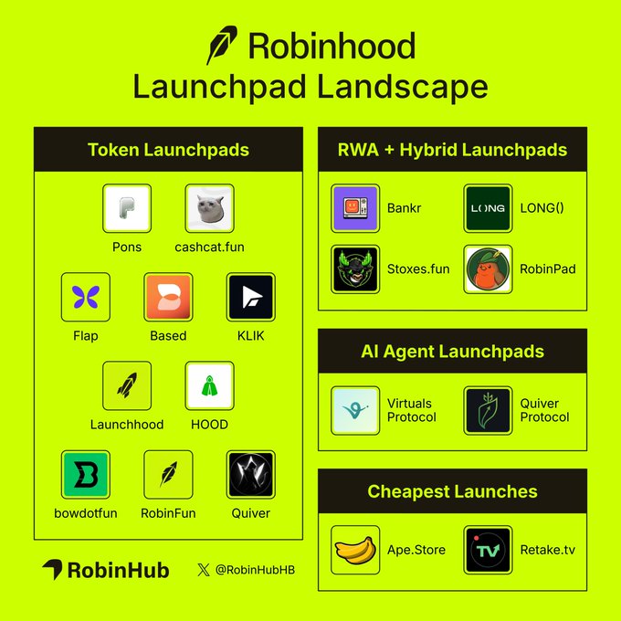 The image is an infographic titled "Robinhood Launchpad Landscape," categorizing platforms into Token Launchpads (Pons, cashcat.fun, Flap, Based, KLIK, Launchhood, HOOD, bowdotfun, RobinFun, Quiver), RWA + Hybrid Launchpads (Bankr, LONG(), Stoxes.fun, RobinPad), AI Agent Launchpads (Virtuals Protocol, Quiver Protocol), and Cheapest Launches (Ape.Store, Retake.tv). It relates to the post by highlighting @Stoxesfun's position within the RWA + Hybrid Launchpads category of the competitive landscape.