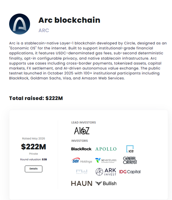 An informational graphic about Arc blockchain (ARC), a stablecoin-native Layer-1 blockchain developed by Circle, showing it raised $222M from investors including BlackRock, Goldman Sachs, and Visa.