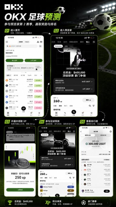 An OKX promotional graphic for their World Cup prediction contest featuring soccer balls and showing five steps to participate, with a total prize pool of $600,000 USDT, 260 winners, and $300,000 USDT leaderboard rewards.