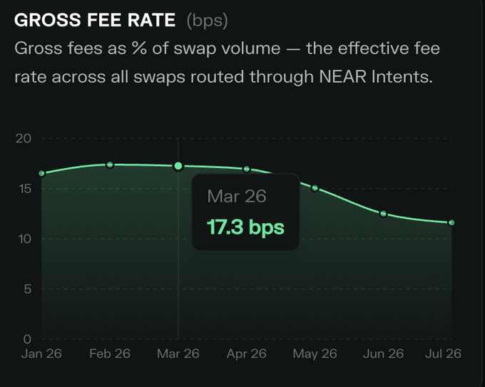 A 'GROSS FEE RATE (bps)' chart showing the effective fee rate across swaps routed through NEAR Intents, with a highlighted data point on Mar 26 at 17.3 bps.
