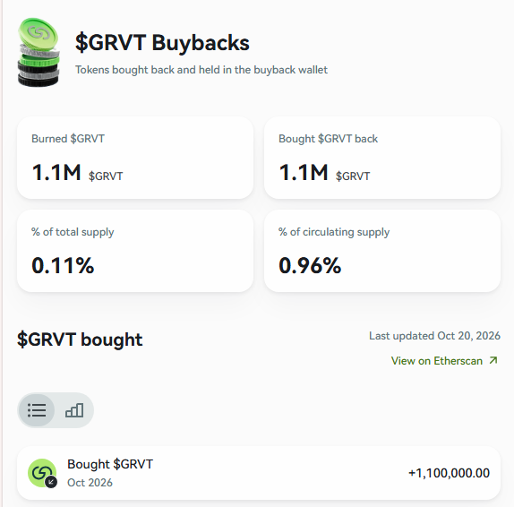 A GRVT dashboard shows that 1.1M $GRVT tokens were bought back and burned, representing 0.11% of total supply and 0.96% of circulating supply; the page was last updated Oct. 20, 2026. This illustrates the post’s point that instead of merely sitting in a buyback wallet, the tokens were permanently removed from circulation.