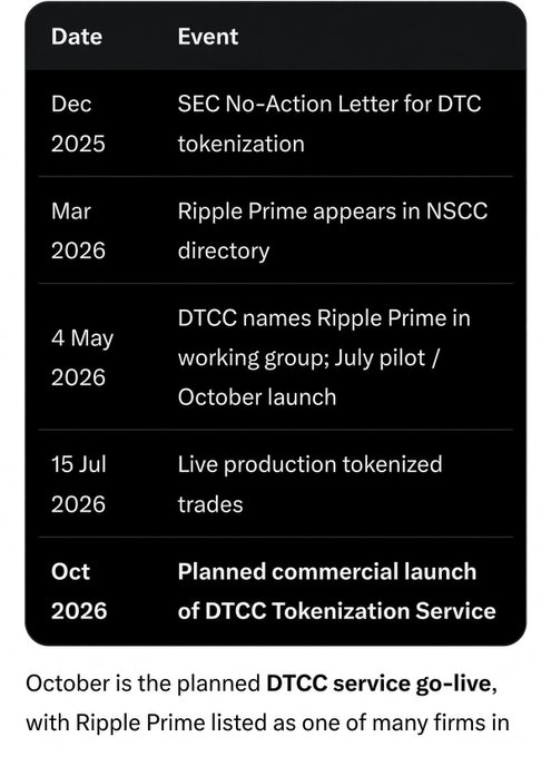 A timeline table outlines key milestones toward the DTCC Tokenization Service launch, including a Dec 2025 SEC No-Action Letter for DTC tokenization, Ripple Prime appearing in the NSCC directory (Mar 2026), Ripple Prime joining a DTCC working group (4 May 2026), live tokenized trades (15 Jul 2026), and the bolded October 2026 commercial launch—aligning with the post's excitement about "UPTOBER" and Ripple Prime's role in the DTCC service go-live.