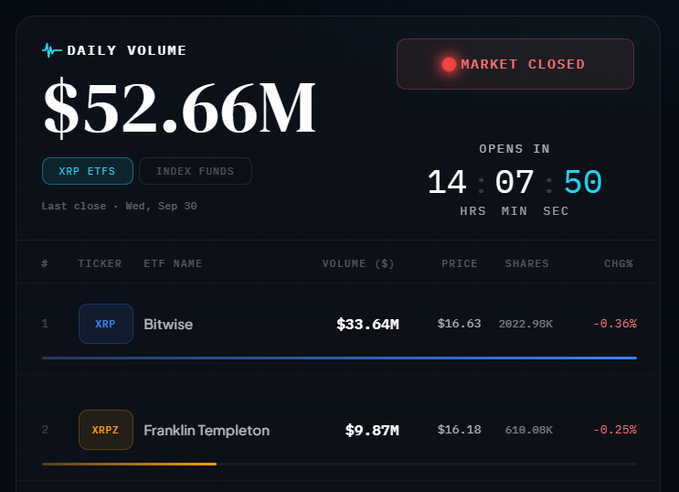 Image 1: A dark-themed financial dashboard displaying a Daily Volume of $52.66M, with a 'MARKET CLOSED' status and a countdown showing 'OPENS IN 14:07:50 HRS MIN SEC'. The table below lists two assets under 'XRP ETFS': ticker XRP from Bitwise with a volume of $33.64M, price $16.63, 2022.98K shares, and a -0.36% change, and ticker XRPZ from Franklin Templeton with $9.87M volume, $16.18 price, 610.08K shares, and a -0.25% change, based on the last close on Wed, Sep 30.