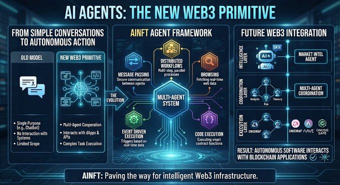 An infographic titled "AI AGENTS: THE NEW WEB3 PRIMITIVE" detailing an AINFT Agent Framework, including sections on message passing, distributed workflows, browsing, event-driven execution, and code execution.