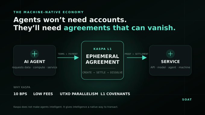 An infographic titled 'THE MACHINE-NATIVE ECONOMY' explains that 'Agents won't need accounts. They'll need agreements that can vanish,' showing a flow from 'AI AGENT' to a 'KASPA L1 EPHEMERAL AGREEMENT' (CREATE → SETTLE → DISSOLVE) to 'SERVICE', highlighting features like '10 BPS', 'LOW FEES', 'UTXO PARALLELISM', and 'L1 COVENANTS', with the SOAT logo in the corner.