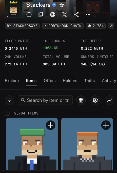 Screenshot of an NFT collection page titled 'Stackers' on the Robinhood Chain, showing a floor price of 0.2445 ETH, 24H volume of 272.14 ETH, and 2,784 pixel-art items.