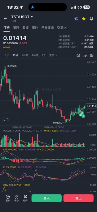 A mobile trading app screenshot from Binance showing the TST/USDT trading pair with a price of 0.01414, candlestick charts, and various technical indicators including VOL, MACD, DIF, DEA, and KDJ.