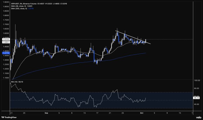 A TradingView financial chart for XRPUSDT on Binance with a 6-hour timeframe. The chart shows price action around 1.4000-1.6500 with EMA lines and an RSI indicator at the bottom showing a reading of 56.10.