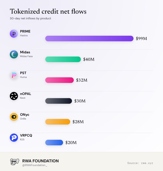 A chart titled 'Tokenized credit net flows' displays 30-day net inflows by product, listing PRIME at $99M, Midas at $40M, PST at $32M, nOPAL at $30M, ONyc at $28M, and VRPCQ at $20M, shared by RWA Foundation.