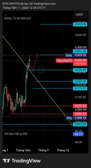A TradingView chart showing XAU/USD (Gold) price analysis in Vietnamese, with technical indicators including EMAs at 12-36-200-633, resistance levels, and RSI at 69.17, dated August 1, 2026.