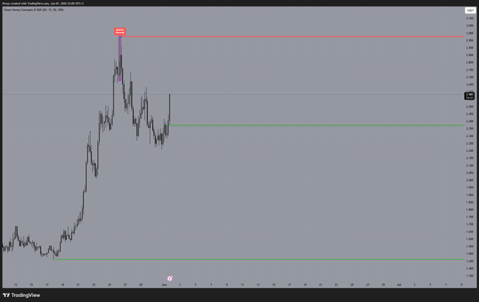 The image is a screenshot of an eToro trading chart that displays the Bitcoin price in blue against a gray background. A red line shows the direction of the upward trend, indicating recent gains or support for Bitcoin's value. The chart also includes various other bars and lines representing different data points, suggesting that Bitcoin prices are being monitored closely by traders and market analysts.