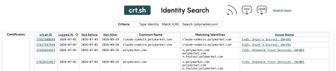 The image shows a crt.sh Identity Search results page for "polymarket.com," listing four certificates issued by Let's Encrypt and Google Trust Services, with matching identities including "claude-comets.polymarket.com" and notably "testnet.polymarket.com." This supports the post's observation about a "testnet" subdomain discovery, fueling speculation that Polymarket may be developing their own $POLY blockchain.
