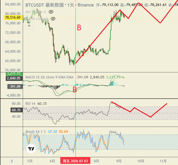 A cryptocurrency trading chart for BTCUSDT on Binance showing the price at 78,516.60, with technical indicators including MACD, RSI, and Stochastic, featuring a red upward arrow trend analysis marked with 'B'.