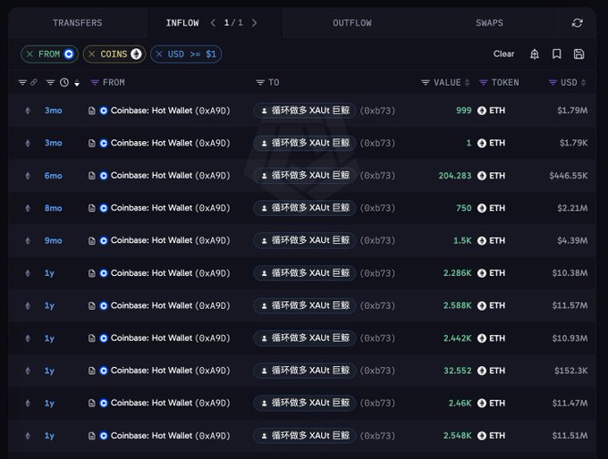 A screenshot of a crypto tracking interface showing a tab labeled "INFLOW" with multiple transactions from a "Coinbase: Hot Wallet (0xa9D)" to an address (0xb73). The table lists 10 visible ETH deposits ranging from 204.283 ETH ($446.55K) to 32,552 ETH ($152.3K), with timestamps spanning 3 months to 1 year ago, supporting the post's claim of an Ethereum whale who began building a position at approximately $4,600 and accumulated a substantial long position now showing an unrealized loss of $13.45 million.