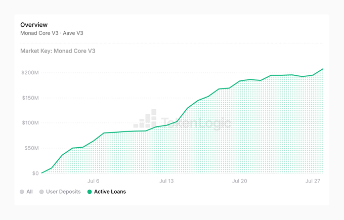 A financial chart titled 'Overview' for 'Monad Core V3 - Aave V3' shows active loans growing from $0 to over $200M between early July and July 27.