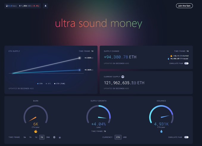 The "ultra sound money" dashboard displaying Ethereum supply statistics, showing an ETH supply increase of +4.038%, current supply of 121,962,635 ETH, and issuance of 4.931K ETH/year.