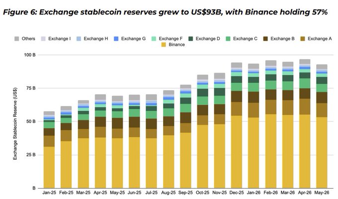 A stacked bar chart from Binance Research titled "Figure 6: Exchange stablecoin reserves grew to US$93B, with Binance holding 57%" displays monthly exchange stablecoin reserves from January 2025 to May 2026, showing growth from roughly $55B to $93B with Binance (yellow) consistently dominating at over half of total reserves. The chart visually reinforces the report's point about Binance's dominant position in the stablecoin ecosystem, complementing context about its $1.2 billion in stablecoin distributions via Binance Earn since 2022.