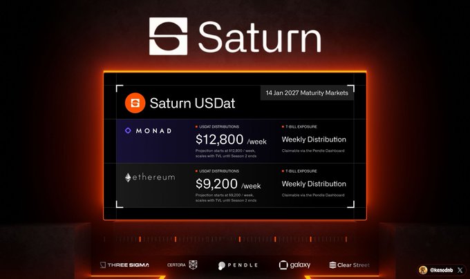 A promotional graphic for 'Saturn USDat' dated '14 Jan 2027 Maturity Markets' showing distribution projections of $12,800/week for MONAD and $9,200/week for ethereum, with partners including Three Sigma, CerTROA, Pendle, Galaxy, and Clear Street.