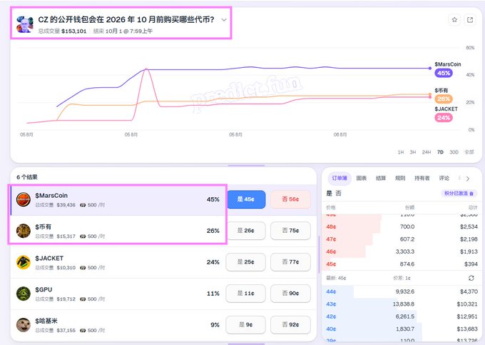 A Polymarket prediction page for "CZ's public wallet in October 2026," showing market prices for $MarsCoin, $币安, $JACKET, $GPU, and $哈基米.