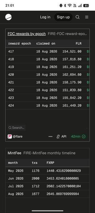 A mobile screenshot showing Flare blockchain data including 'FDC rewards by epoch' table (epochs 417-424 claimed on 18 Aug 2026 with FLR values) and 'MintFee' monthly timeline (May-Aug 2026 with txs and FXRP amounts).
