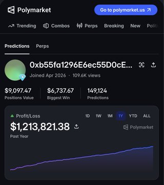A Polymarket profile for user "0xb55fa1296E6ec55D0cE..." showing $9,097.47 Positions Value, 14.7K followers, and a Profit/Loss of $1,213,821.38 for the year with an upward-trending chart.
