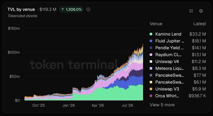 Token Terminal chart titled 'TVL by venue' showing tokenized stocks at $119.3M with 1,306.0% growth, led by Kamino Lend ($33.2M), Fluid Jupiter ($18.1M), and Pendle Yield ($14.1M).