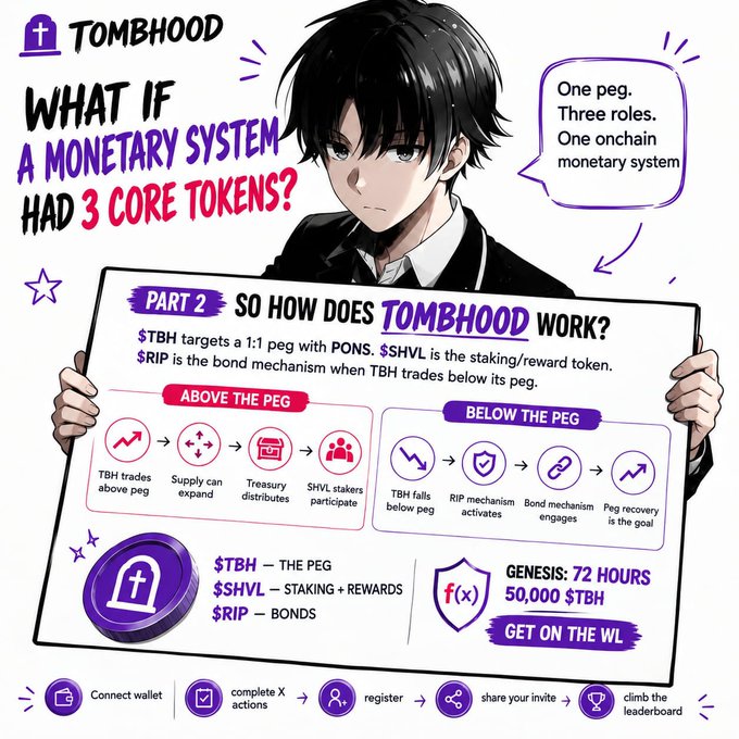 Anime-style infographic for 'TOMBHOOD' cryptocurrency explaining how it works with three core tokens ($TBH, $SHVL, $RIP) and above/below peg mechanisms.