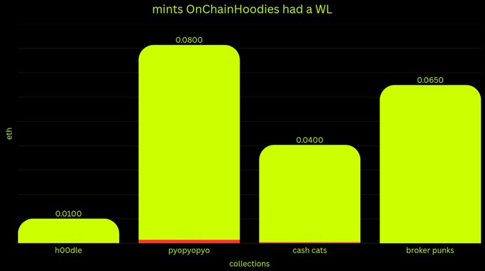 A bar chart titled 'mints OnChainHoodies had a WL' comparing mint counts across collections: h00dle (0.0100), pyopypypo (0.0800), cash cats (0.0400), and broker punks (0.0650).