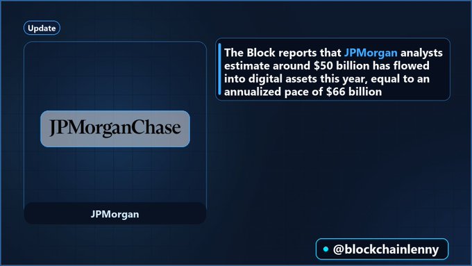 Update card from @blockchainlenny noting that JPMorgan analysts estimate around $50 billion has flowed into digital assets this year, equal to an annualized pace of $66 billion.