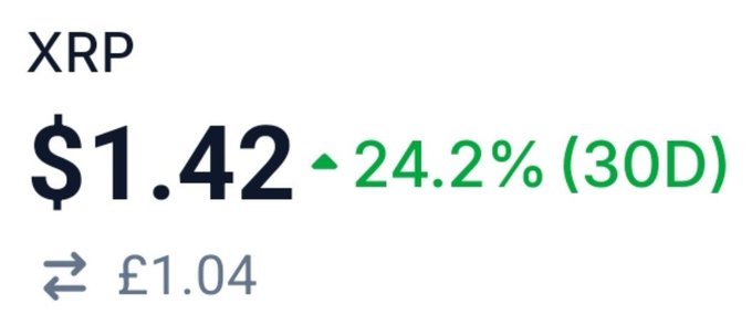 The image displays XRP's current price of $1.42 (£1.04), showing a 24.2% gain over 30 days, which supports the post's bullish technical analysis highlighting XRP's upward momentum toward its 50-week EMA at $1.54.