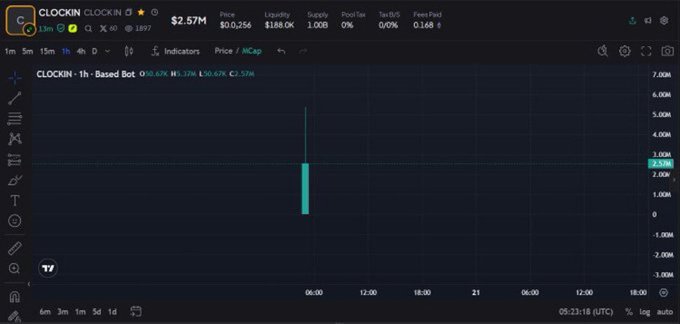 A cryptocurrency chart for CLOCKIN (ticker: CLOCKIN) showing a price of $2.57M with a large green candle spike on a 1-hour timeframe.