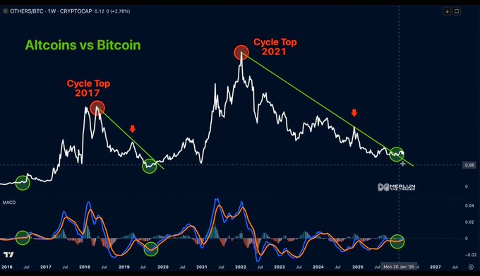 A TradingView chart titled "Altcoins vs Bitcoin" tracks the OTHERS/BTC pair against CRYPTOCAP, highlighting the 2017 and 2021 cycle tops with red circles and green trendlines, while green circles mark historical bottoms aligning with MACD divergences at the 0.06 support level. The chart visually supports the post's bullish #ALTSEASON 2026 narrative by suggesting a repeating pattern where altcoin underperformance against Bitcoin historically precedes major altseason breakouts.