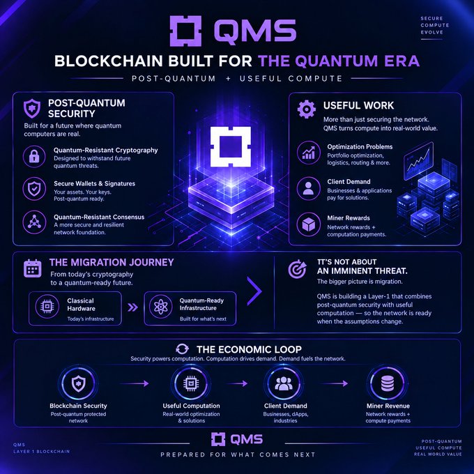 An infographic for QMS blockchain, titled 'BLOCKCHAIN BUILT FOR THE QUANTUM ERA' with sections on post-quantum security, useful work, the migration journey, and the economic loop.