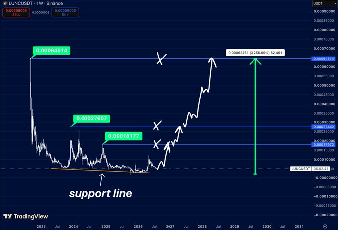 A TradingView chart of LUNCUSDT on a 1-week timeframe from Binance displays key price levels at $0.00064514, $0.00027607, and $0.00018177, with an orange support line along the bottom and projected upside targets highlighted, including a potential move to $0.00062461 representing a 3,256.09% gain of 62,461 in USDT—visually reinforcing the post's argument that despite LUNC being "declared dead" repeatedly, it remains poised for a massive rally from its long-term support.