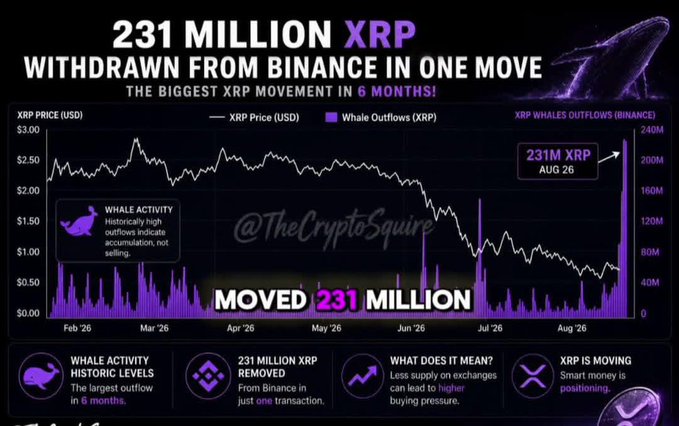 An infographic from @TheCryptoSquire titled '231 MILLION XRP WITHDRAWN FROM BINANCE IN ONE MOVE - THE BIGGEST XRP MOVEMENT IN 6 MONTHS!' showing a price chart with whale outflow data peaking at 231M XRP on Aug 26.