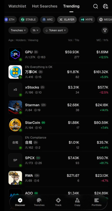 A mobile app's Trending section displays crypto tokens including GPU ($59.93K), EN: Everything is OK (万事OK), xStocks ($3.31K), Starman ($2.68K), StarCoin ($1.88K), EN: Compliance (合规), SPCX, RWA, and AOO with their respective metrics.