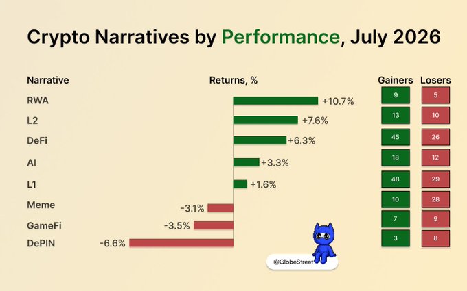 A bar chart titled 'Crypto Narratives by Performance, July 2026' showing RWA (+10.7%), L2 (+7.6%), DeFi (+6.3%), AI (+3.3%), L1 (+1.6%) as gainers, and Meme (-3.1%), GameFi (-3.5%), DePIN (-6.6%) as losers, with gainer/loser counts and the handle @GlobeStreet.