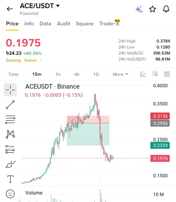 A Binance trading chart for ACE/USDT (Fusionist) shows the token's price at 0.1975 USDT, down 49.39%, with a 24h high of 0.3784 and low of 0.1280, illustrating the sharp crash that hit the poster's stop-loss.