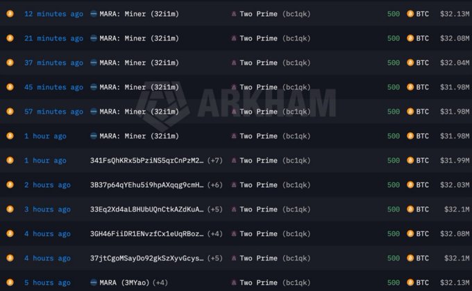 A dark-themed Arkham transaction history showing multiple 'Two Prime' Bitcoin purchases of 500 BTC (~$32M each) at various times over the past 5 hours, mostly from 'MARA: Miner' addresses.