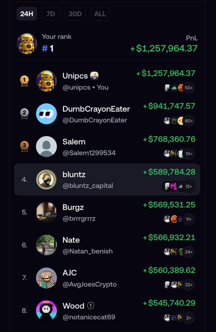 A FOMO leaderboard displays the top traders over the past 24 hours, with "Your rank" #1 (Unipcs) leading at +$1,257,964.37, followed by DumbCrayonEater (+$941,747.57), Salem (+$768,360.76), and bluntz (+$589,784.28), among others. The image illustrates the post's point that top performers on FOMO have been generating substantial profits, likely from trading on Robinhood Chain.