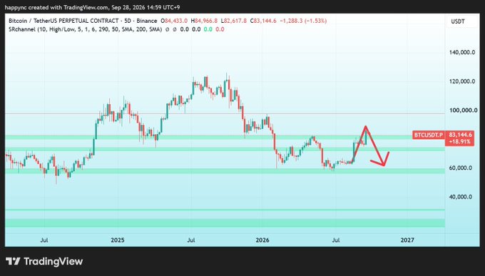 A TradingView chart shows Bitcoin (BTCUSDT) on the perpetual contract at $83,144.6, down 1.53%, with red annotations highlighting a potential downtrend that could test the $50,000 support level—aligning with the post's speculation about whether BTC is forming a bottom or heading toward a 30% drop that the author would eagerly buy.