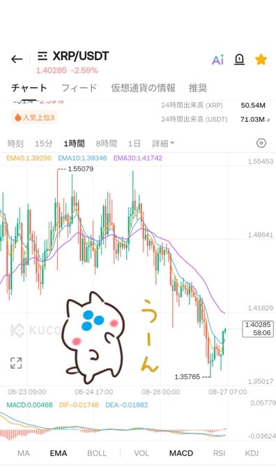 A KuCoin XRP/USDT 1-hour chart shows a small rebound to 1.40285 (-2.69%) after dropping to a low of 1.35765, with EMA5 (1.39296), EMA10 (1.39346), and EMA30 (1.41742) all trending downward—capturing exactly that "tiny bounce after a bigger drop" moment that's so hard to read.